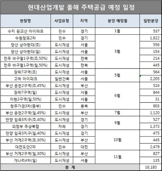 자료=HDC현대산업개발.