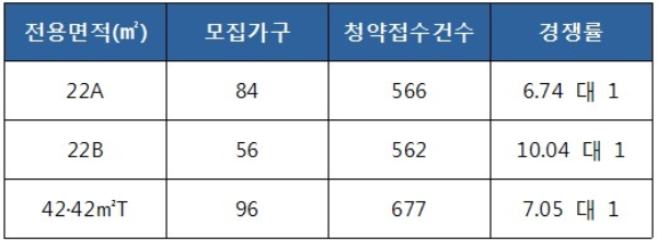 현대건설 '힐스테이트 동탄 2차' 오피스텔 1순위 청약 결과. 자료=금융결제원 아파트투유.
