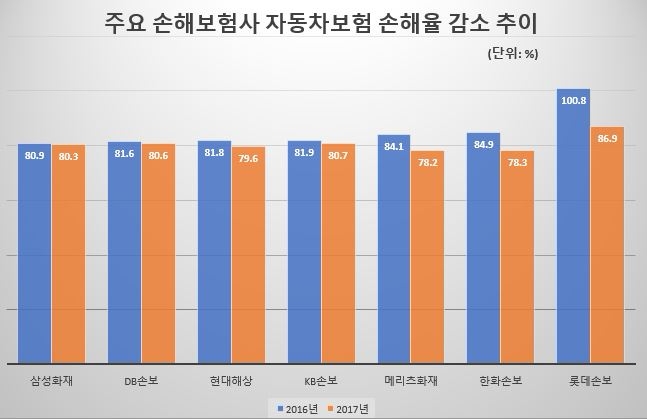 △주요 손해보험사 자동차보험 손해율 감소 추이 / 자료=각 사, 손해보험협회