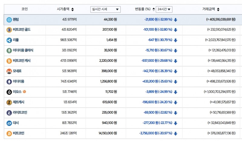 한·중 정부 강경 규제에 비트코인 등 가상화폐 폭락