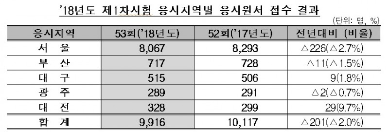올 공인회계사 1차시험 접수자 9916명 …경쟁률 5.83대1