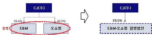 CJ오쇼핑과 CJ E&M 합병방식. CJ오쇼핑 제공
