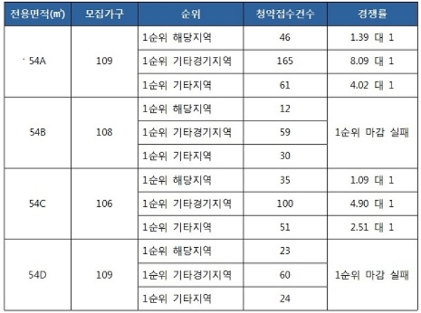 현대건설 '힐스테이트 동탄 2차' 아파트 청약 결과. 자료=금융결제원 아파트투유.