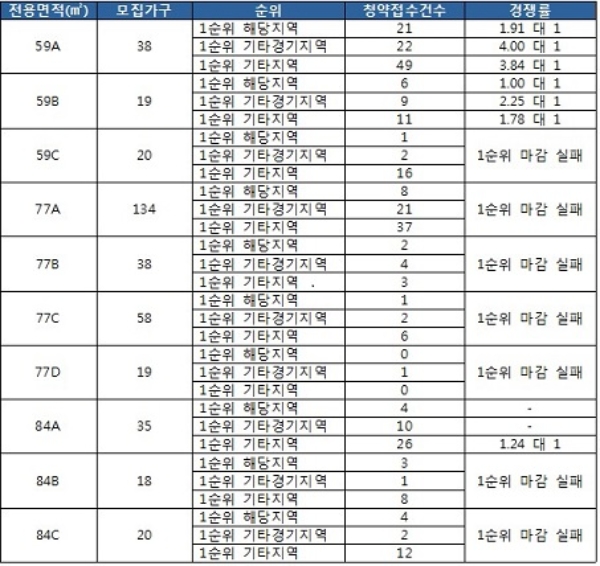 한강금호어울림 1단지 청약 결과. 자료=금융결제원 아파트투유.