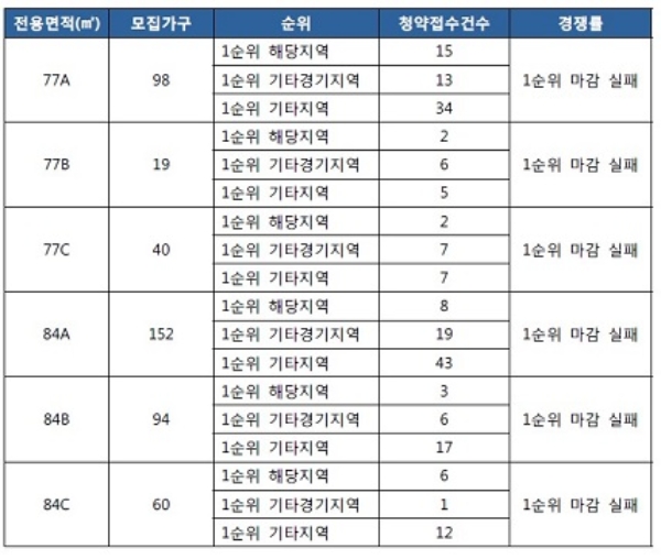 한강 금호어울림 2단지 청약 결과. 자료=금융결제원 아파트투유.