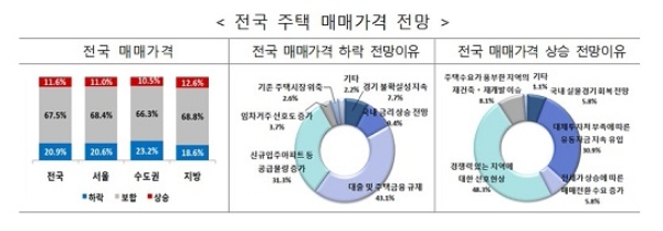 자료=한국감정원.
