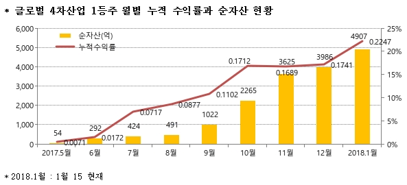 ‘KTB 4차산업 1등 주펀드’ 설정액 1천억 돌파...해외목표전환형 펀드 첫 사례