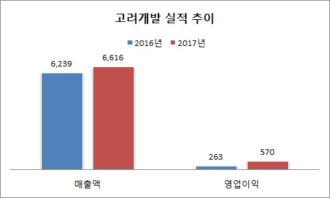 단위 : 억원, 자료=고려개발.