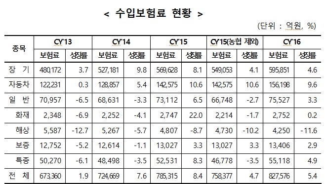 △손해보험업계 수입보험료 현황 / 자료=보험개발원