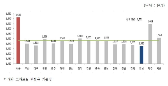 자료=한국석유공사 유가 정보 서비스 오피넷.