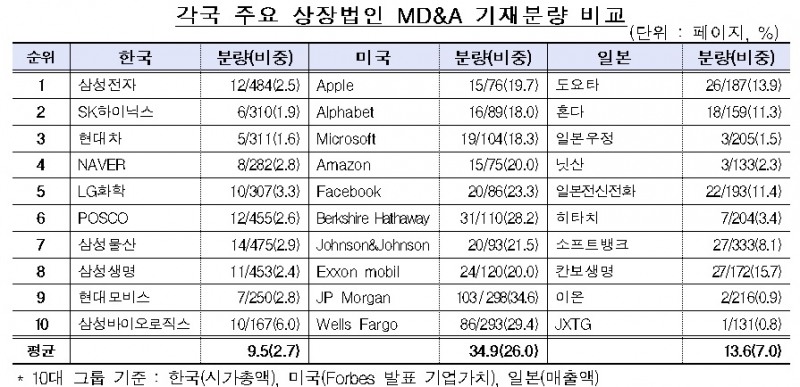 금감원, 상장법인 10곳 중 8곳 사업보고서 경영진단·분석의견 부실