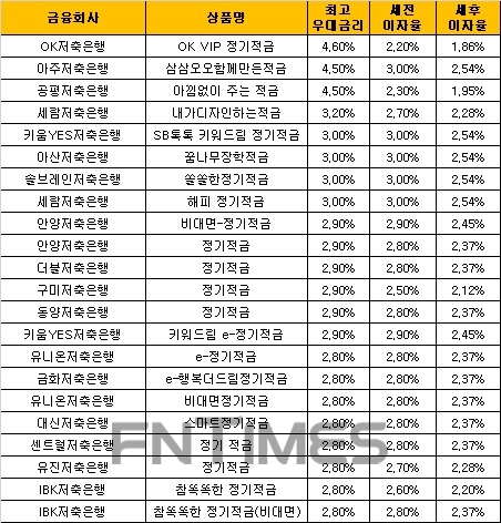 △ 자료 : 금융감독원 금융상품통합비교공시 ‘금융상품한눈에’(12개월 월 10만원 납입 시).