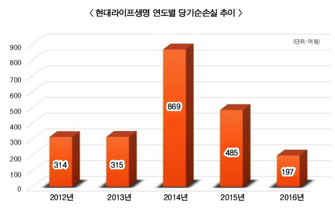 위기의 현대라이프, 보험 경영 미숙론 대두