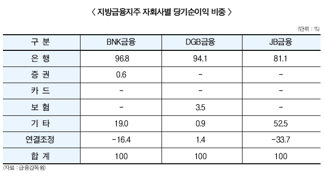 김지완 회장, BNK금융 혁신과 성장 박차