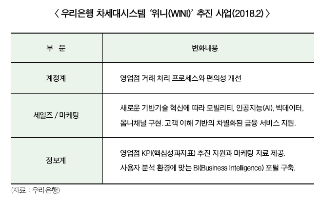 우리은행 2월 차세대시스템 가동