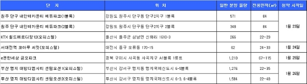 1월 4주 청약 일정. 자료=닥터아파트, 부동산114.