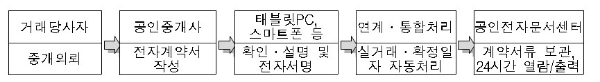 부동산 전자계약 절차. 자료=국토교통부.