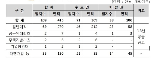 2018년 LH 공동주택용지 공급계획. 자료=LH.