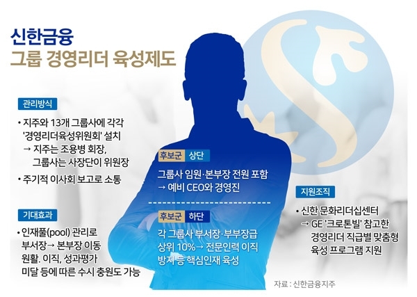 신한금융 ‘차세대 리더’ 이달말 첫 선발