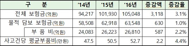 △보험금 지급 및 사고건당 부품비 현황 / 자료=보험개발원