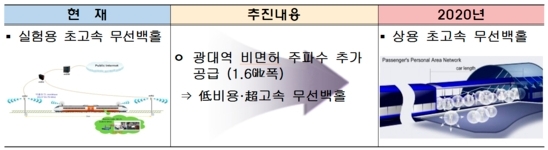 △용대 자유 대역 주파수 공급 효과 / 과기정통부 제공