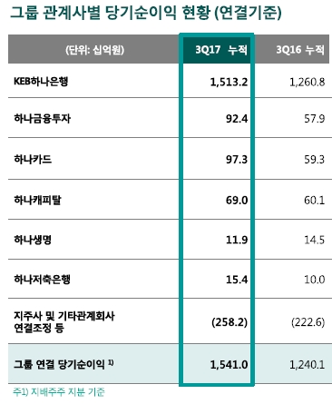 하나금융그룹 경영실적(2017년 3분기) / 자료= 하나금융지주