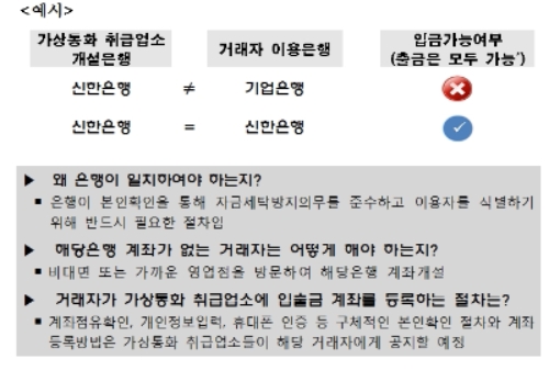 가상통화 거래자의 '실명확인 입출금 계정 서비스' 이용절차 / 자료= 금융위원회