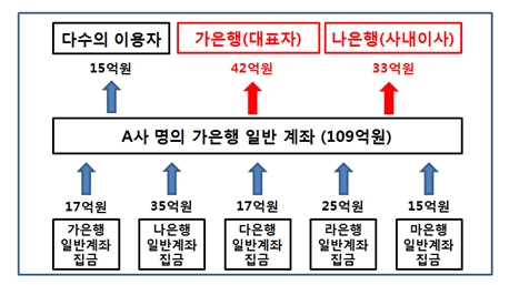 일부 금액을 가상통화 취급업소의 대표자나 임원 명의의 계좌로 이체한 사례 / 자료= 금융위원회