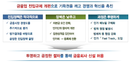 2018년 금융위 정부 업무보고 중 금융부문 경쟁 촉진 / 자료= 금융위원회