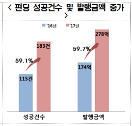 크라우드펀딩 주요 동향 및 향후 계획(2018.01) / 자료=금융위원회