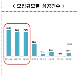 크라우드펀딩 주요 동향 및 향후 계획(2018.01) / 자료=금융위원회