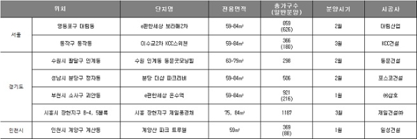 올 상반기 수도권서 분양을 앞둔 '중소형 아파트' 주요 단지. 자료=부동산인포.