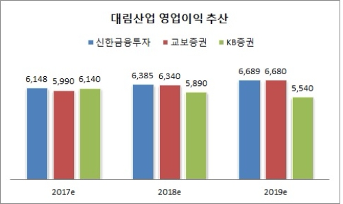단위 : 억원, 자료=신한금융투자, 교보증권, KB증권.