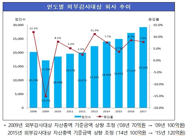 금감원, 작년 외부감사대상 회사 2만9263개…전년比 7.9% 증가