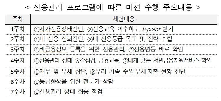 서민금융진흥원, 신용관리체험단 참여자 60% 신용등급·평점 상승