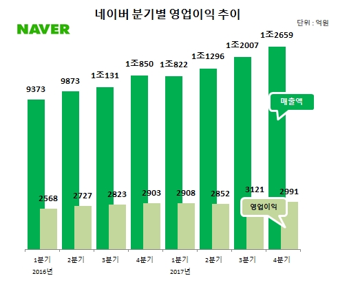 네이버 ‘역대 최대 실적’ 지난해 영업이익 1조 1792억원