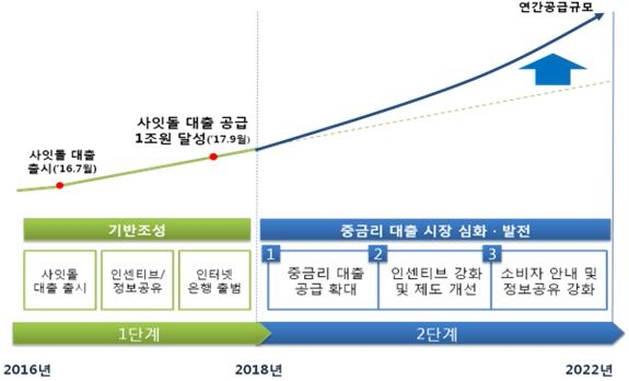2022년까지 중금리대출 7조원까지 확대…올해 11조2000억원 공급