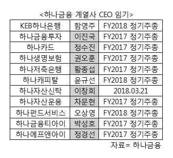 '안정VS교체' 김정태 3기 하나금융 계열사 CEO 촉각