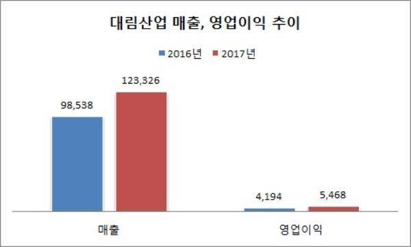 단위 : 억원, 자료=대림산업.