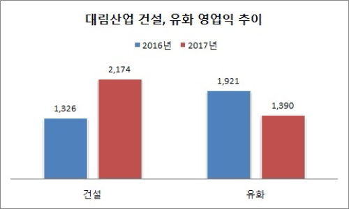 단위 : 억원, 자료=대림산업.