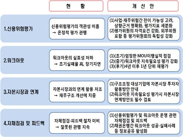 금감원, 워크아웃 성과 부진 시 경영진 물러난다
