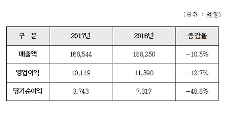 현대건설 실적. 자료=현대건설.