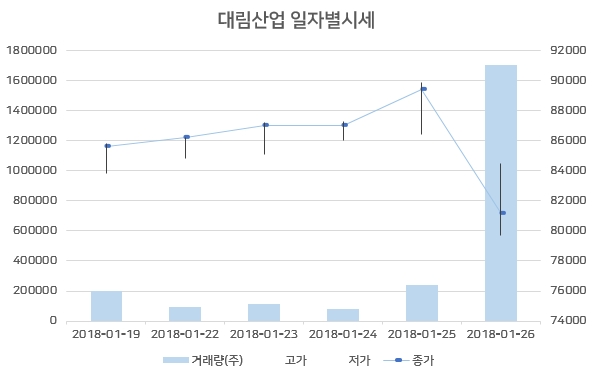 대림산업, 작년 4분기 어닝쇼크에 주가도 '미끌'