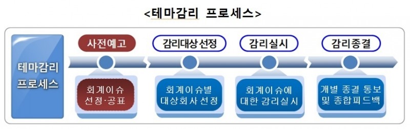 금감원, 제약·바이오 업종 연구개발비 회계처리 점검