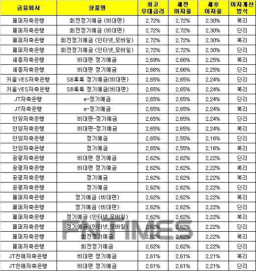 △ 자료 : 금융감독원 금융상품통합비교공시 ‘금융상품한눈에’(12개월, 1000만원 기준)