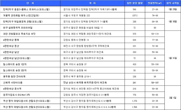 1월 5주 청약 일정. 자료=닥터아파트, 부동산114.