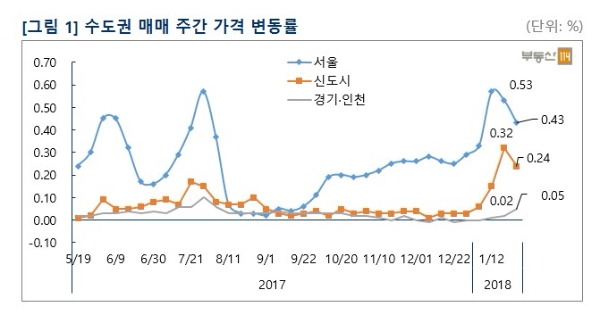 1월 4주 서울 아파트값 상승세 둔화...재건축 규제 강화 기조에 기인