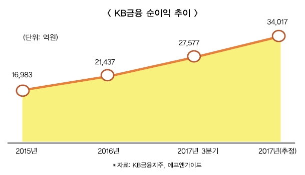 KB금융 순익 날개…‘3조 클럽’ 리딩