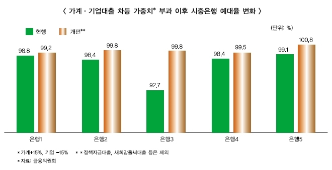 은행 예대율 규제로 예수금 조달 경쟁
