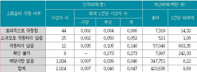 △소화설비 작동 여부에 따르면 화재시 인적, 재산 피해 비교 추이 / 자료=보험연구원